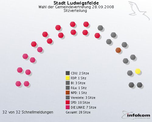Stadt Ludwigsfelde, Wahl der Gemeindevertretung 28.09.2008, Sitzverteilung 