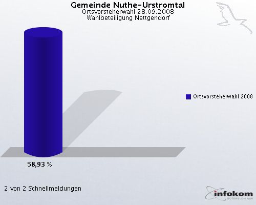 Gemeinde Nuthe-Urstromtal, Ortsvorsteherwahl 28.09.2008, Wahlbeteiligung Nettgendorf: Ortsvorsteherwahl 2008: 58,93 %. 2 von 2 Schnellmeldungen