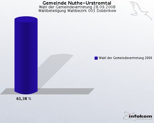 Gemeinde Nuthe-Urstromtal, Wahl der Gemeindevertretung 28.09.2008, Wahlbeteiligung Wahlbezirk 003 Dobbrikow: Wahl der Gemeindevertretung 2008: 61,38 %. 