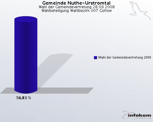 Gemeinde Nuthe-Urstromtal, Wahl der Gemeindevertretung 28.09.2008, Wahlbeteiligung Wahlbezirk 007 Gottow: Wahl der Gemeindevertretung 2008: 56,83 %. 