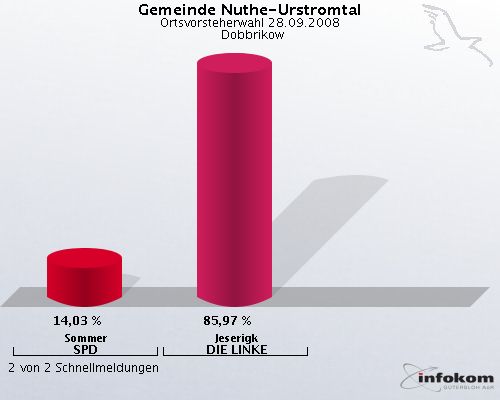 Gemeinde Nuthe-Urstromtal, Ortsvorsteherwahl 28.09.2008,  Dobbrikow: Sommer SPD: 14,03 %. Jeserigk DIE LINKE: 85,97 %. 2 von 2 Schnellmeldungen
