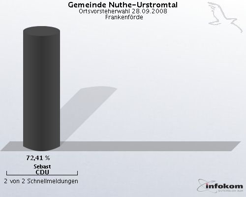 Gemeinde Nuthe-Urstromtal, Ortsvorsteherwahl 28.09.2008,  Frankenfrde: Sebast CDU: 72,41 %. 2 von 2 Schnellmeldungen