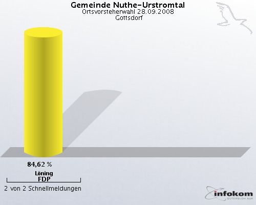 Gemeinde Nuthe-Urstromtal, Ortsvorsteherwahl 28.09.2008,  Gottsdorf: Lning FDP: 84,62 %. 2 von 2 Schnellmeldungen