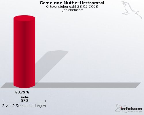 Gemeinde Nuthe-Urstromtal, Ortsvorsteherwahl 28.09.2008,  Jnickendorf: Ziehe SPD: 83,79 %. 2 von 2 Schnellmeldungen