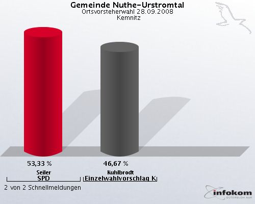 Gemeinde Nuthe-Urstromtal, Ortsvorsteherwahl 28.09.2008,  Kemnitz: Seiler SPD: 53,33 %. Kuhlbrodt Einzelwahlvorschlag Kuhlbrodt: 46,67 %. 2 von 2 Schnellmeldungen