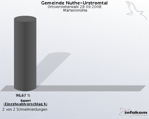 Gemeinde Nuthe-Urstromtal, Ortsvorsteherwahl 28.09.2008,  Mrtensmhle: Kauert Einzelwahlvorschlag Kauert: 96,67 %. 2 von 2 Schnellmeldungen