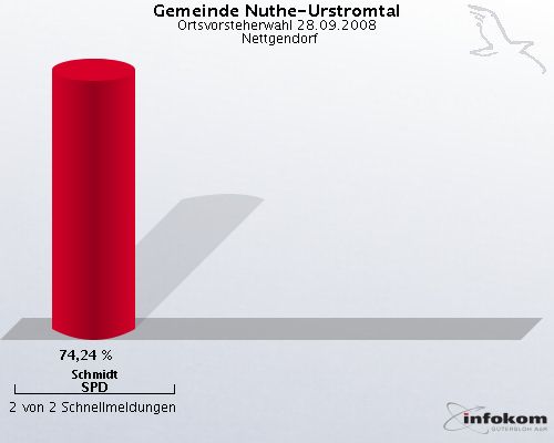 Gemeinde Nuthe-Urstromtal, Ortsvorsteherwahl 28.09.2008,  Nettgendorf: Schmidt SPD: 74,24 %. 2 von 2 Schnellmeldungen