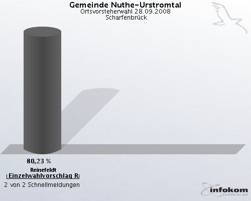Gemeinde Nuthe-Urstromtal, Ortsvorsteherwahl 28.09.2008,  Scharfenbrck: Reinefeldt Einzelwahlvorschlag Reinefeldt: 80,23 %. 2 von 2 Schnellmeldungen