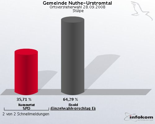 Gemeinde Nuthe-Urstromtal, Ortsvorsteherwahl 28.09.2008,  Stlpe: Kummetat SPD: 35,71 %. Eisold Einzelwahlvorschlag Eisold: 64,29 %. 2 von 2 Schnellmeldungen