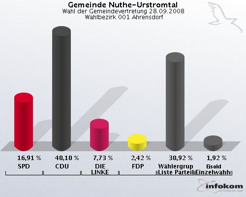 Gemeinde Nuthe-Urstromtal, Wahl der Gemeindevertretung 28.09.2008,  Wahlbezirk 001 Ahrensdorf: SPD: 16,91 %. CDU: 40,10 %. DIE LINKE: 7,73 %. FDP: 2,42 %. Whlergruppe Freie Liste Parteilos: 30,92 %. Eisold Einzelwahlvorschlag Eisold: 1,92 %. 