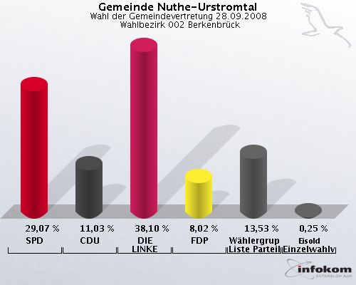Gemeinde Nuthe-Urstromtal, Wahl der Gemeindevertretung 28.09.2008,  Wahlbezirk 002 Berkenbrck: SPD: 29,07 %. CDU: 11,03 %. DIE LINKE: 38,10 %. FDP: 8,02 %. Whlergruppe Freie Liste Parteilos: 13,53 %. Eisold Einzelwahlvorschlag Eisold: 0,25 %. 