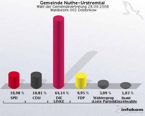 Gemeinde Nuthe-Urstromtal, Wahl der Gemeindevertretung 28.09.2008,  Wahlbezirk 003 Dobbrikow: SPD: 10,98 %. CDU: 10,81 %. DIE LINKE: 64,14 %. FDP: 9,95 %. Whlergruppe Freie Liste Parteilos: 3,09 %. Eisold Einzelwahlvorschlag Eisold: 1,03 %. 