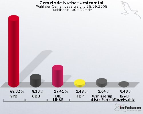 Gemeinde Nuthe-Urstromtal, Wahl der Gemeindevertretung 28.09.2008,  Wahlbezirk 004 Dmde: SPD: 68,02 %. CDU: 8,10 %. DIE LINKE: 17,41 %. FDP: 2,43 %. Whlergruppe Freie Liste Parteilos: 3,64 %. Eisold Einzelwahlvorschlag Eisold: 0,40 %. 