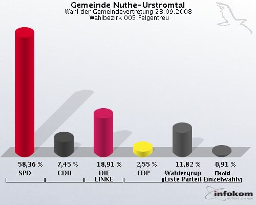 Gemeinde Nuthe-Urstromtal, Wahl der Gemeindevertretung 28.09.2008,  Wahlbezirk 005 Felgentreu: SPD: 58,36 %. CDU: 7,45 %. DIE LINKE: 18,91 %. FDP: 2,55 %. Whlergruppe Freie Liste Parteilos: 11,82 %. Eisold Einzelwahlvorschlag Eisold: 0,91 %. 