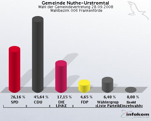 Gemeinde Nuthe-Urstromtal, Wahl der Gemeindevertretung 28.09.2008,  Wahlbezirk 006 Frankenfrde: SPD: 26,16 %. CDU: 45,64 %. DIE LINKE: 17,15 %. FDP: 4,65 %. Whlergruppe Freie Liste Parteilos: 6,40 %. Eisold Einzelwahlvorschlag Eisold: 0,00 %. 