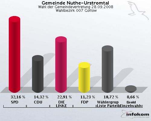 Gemeinde Nuthe-Urstromtal, Wahl der Gemeindevertretung 28.09.2008,  Wahlbezirk 007 Gottow: SPD: 32,16 %. CDU: 14,32 %. DIE LINKE: 22,91 %. FDP: 11,23 %. Whlergruppe Freie Liste Parteilos: 18,72 %. Eisold Einzelwahlvorschlag Eisold: 0,66 %. 