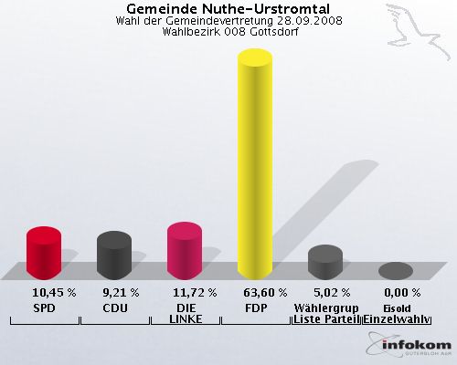 Gemeinde Nuthe-Urstromtal, Wahl der Gemeindevertretung 28.09.2008,  Wahlbezirk 008 Gottsdorf: SPD: 10,45 %. CDU: 9,21 %. DIE LINKE: 11,72 %. FDP: 63,60 %. Whlergruppe Freie Liste Parteilos: 5,02 %. Eisold Einzelwahlvorschlag Eisold: 0,00 %. 
