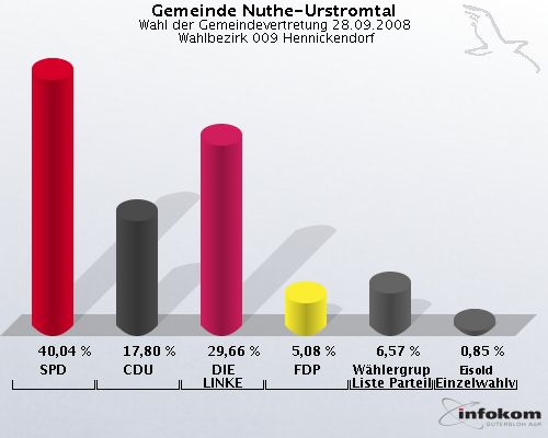 Gemeinde Nuthe-Urstromtal, Wahl der Gemeindevertretung 28.09.2008,  Wahlbezirk 009 Hennickendorf: SPD: 40,04 %. CDU: 17,80 %. DIE LINKE: 29,66 %. FDP: 5,08 %. Whlergruppe Freie Liste Parteilos: 6,57 %. Eisold Einzelwahlvorschlag Eisold: 0,85 %. 