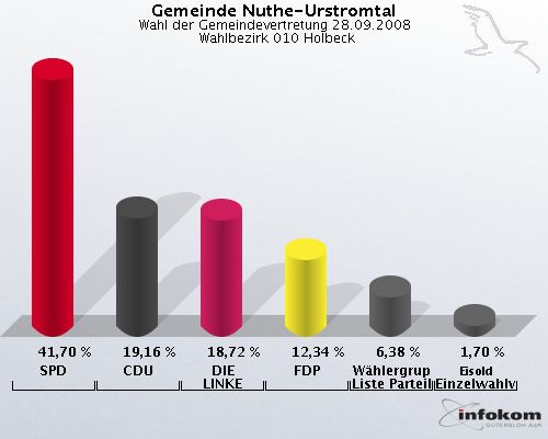 Gemeinde Nuthe-Urstromtal, Wahl der Gemeindevertretung 28.09.2008,  Wahlbezirk 010 Holbeck: SPD: 41,70 %. CDU: 19,16 %. DIE LINKE: 18,72 %. FDP: 12,34 %. Whlergruppe Freie Liste Parteilos: 6,38 %. Eisold Einzelwahlvorschlag Eisold: 1,70 %. 