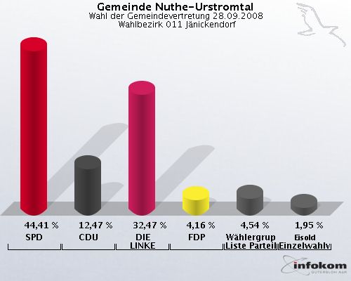 Gemeinde Nuthe-Urstromtal, Wahl der Gemeindevertretung 28.09.2008,  Wahlbezirk 011 Jnickendorf: SPD: 44,41 %. CDU: 12,47 %. DIE LINKE: 32,47 %. FDP: 4,16 %. Whlergruppe Freie Liste Parteilos: 4,54 %. Eisold Einzelwahlvorschlag Eisold: 1,95 %. 