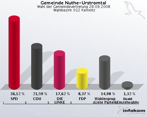 Gemeinde Nuthe-Urstromtal, Wahl der Gemeindevertretung 28.09.2008,  Wahlbezirk 012 Kemnitz: SPD: 36,12 %. CDU: 21,59 %. DIE LINKE: 17,62 %. FDP: 8,37 %. Whlergruppe Freie Liste Parteilos: 14,98 %. Eisold Einzelwahlvorschlag Eisold: 1,32 %. 
