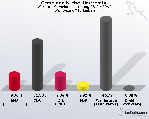 Gemeinde Nuthe-Urstromtal, Wahl der Gemeindevertretung 28.09.2008,  Wahlbezirk 013 Liebtz: SPD: 9,36 %. CDU: 31,58 %. DIE LINKE: 9,36 %. FDP: 2,92 %. Whlergruppe Freie Liste Parteilos: 46,78 %. Eisold Einzelwahlvorschlag Eisold: 0,00 %. 