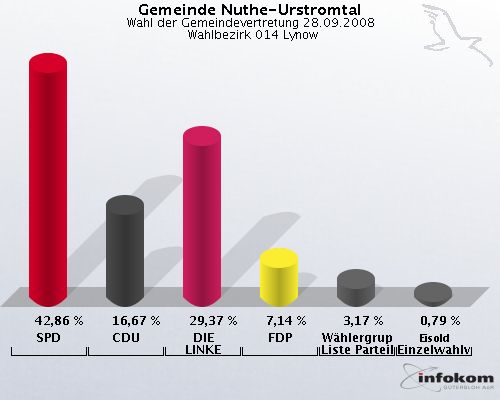 Gemeinde Nuthe-Urstromtal, Wahl der Gemeindevertretung 28.09.2008,  Wahlbezirk 014 Lynow: SPD: 42,86 %. CDU: 16,67 %. DIE LINKE: 29,37 %. FDP: 7,14 %. Whlergruppe Freie Liste Parteilos: 3,17 %. Eisold Einzelwahlvorschlag Eisold: 0,79 %. 
