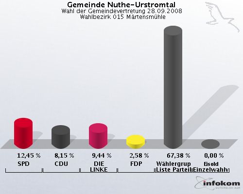 Gemeinde Nuthe-Urstromtal, Wahl der Gemeindevertretung 28.09.2008,  Wahlbezirk 015 Mrtensmhle: SPD: 12,45 %. CDU: 8,15 %. DIE LINKE: 9,44 %. FDP: 2,58 %. Whlergruppe Freie Liste Parteilos: 67,38 %. Eisold Einzelwahlvorschlag Eisold: 0,00 %. 