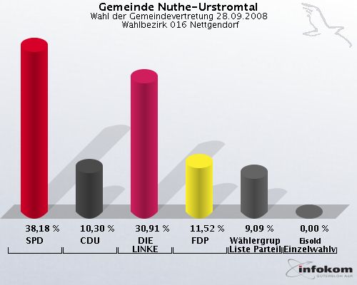 Gemeinde Nuthe-Urstromtal, Wahl der Gemeindevertretung 28.09.2008,  Wahlbezirk 016 Nettgendorf: SPD: 38,18 %. CDU: 10,30 %. DIE LINKE: 30,91 %. FDP: 11,52 %. Whlergruppe Freie Liste Parteilos: 9,09 %. Eisold Einzelwahlvorschlag Eisold: 0,00 %. 