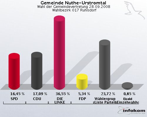Gemeinde Nuthe-Urstromtal, Wahl der Gemeindevertretung 28.09.2008,  Wahlbezirk 017 Ruhlsdorf: SPD: 16,45 %. CDU: 17,09 %. DIE LINKE: 36,55 %. FDP: 5,34 %. Whlergruppe Freie Liste Parteilos: 23,72 %. Eisold Einzelwahlvorschlag Eisold: 0,85 %. 