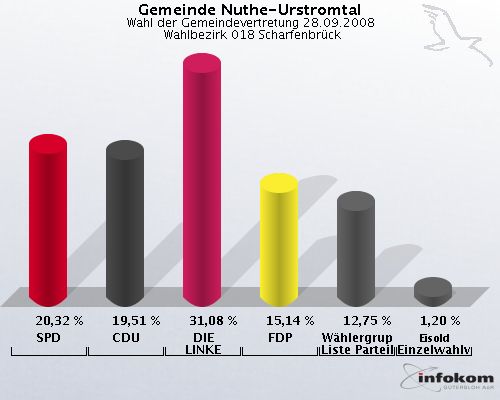 Gemeinde Nuthe-Urstromtal, Wahl der Gemeindevertretung 28.09.2008,  Wahlbezirk 018 Scharfenbrck: SPD: 20,32 %. CDU: 19,51 %. DIE LINKE: 31,08 %. FDP: 15,14 %. Whlergruppe Freie Liste Parteilos: 12,75 %. Eisold Einzelwahlvorschlag Eisold: 1,20 %. 