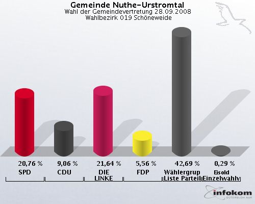 Gemeinde Nuthe-Urstromtal, Wahl der Gemeindevertretung 28.09.2008,  Wahlbezirk 019 Schneweide: SPD: 20,76 %. CDU: 9,06 %. DIE LINKE: 21,64 %. FDP: 5,56 %. Whlergruppe Freie Liste Parteilos: 42,69 %. Eisold Einzelwahlvorschlag Eisold: 0,29 %. 