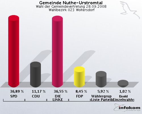 Gemeinde Nuthe-Urstromtal, Wahl der Gemeindevertretung 28.09.2008,  Wahlbezirk 023 Woltersdorf: SPD: 36,89 %. CDU: 11,17 %. DIE LINKE: 36,55 %. FDP: 8,45 %. Whlergruppe Freie Liste Parteilos: 5,92 %. Eisold Einzelwahlvorschlag Eisold: 1,02 %. 
