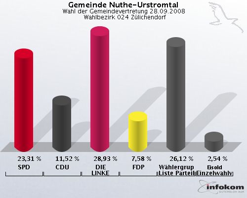 Gemeinde Nuthe-Urstromtal, Wahl der Gemeindevertretung 28.09.2008,  Wahlbezirk 024 Zlichendorf: SPD: 23,31 %. CDU: 11,52 %. DIE LINKE: 28,93 %. FDP: 7,58 %. Whlergruppe Freie Liste Parteilos: 26,12 %. Eisold Einzelwahlvorschlag Eisold: 2,54 %. 