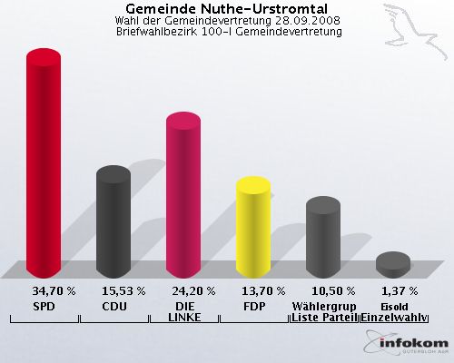 Gemeinde Nuthe-Urstromtal, Wahl der Gemeindevertretung 28.09.2008,  Briefwahlbezirk 100-I Gemeindevertretung: SPD: 34,70 %. CDU: 15,53 %. DIE LINKE: 24,20 %. FDP: 13,70 %. Whlergruppe Freie Liste Parteilos: 10,50 %. Eisold Einzelwahlvorschlag Eisold: 1,37 %. 