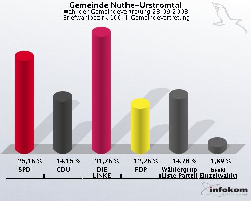 Gemeinde Nuthe-Urstromtal, Wahl der Gemeindevertretung 28.09.2008,  Briefwahlbezirk 100-II Gemeindevertretung: SPD: 25,16 %. CDU: 14,15 %. DIE LINKE: 31,76 %. FDP: 12,26 %. Whlergruppe Freie Liste Parteilos: 14,78 %. Eisold Einzelwahlvorschlag Eisold: 1,89 %. 