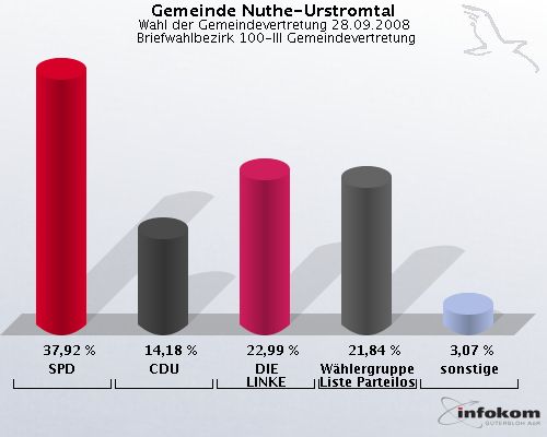 Gemeinde Nuthe-Urstromtal, Wahl der Gemeindevertretung 28.09.2008,  Briefwahlbezirk 100-III Gemeindevertretung: SPD: 37,92 %. CDU: 14,18 %. DIE LINKE: 22,99 %. Whlergruppe Freie Liste Parteilos: 21,84 %. sonstige: 3,07 %. 