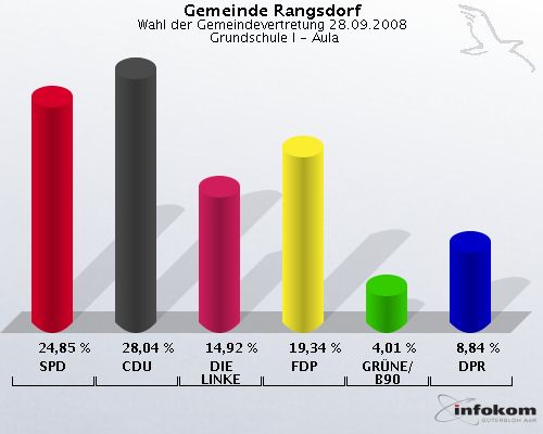 Gemeinde Rangsdorf, Wahl der Gemeindevertretung 28.09.2008,  Grundschule I - Aula: SPD: 24,85 %. CDU: 28,04 %. DIE LINKE: 14,92 %. FDP: 19,34 %. GRNE/B90: 4,01 %. DPR: 8,84 %. 