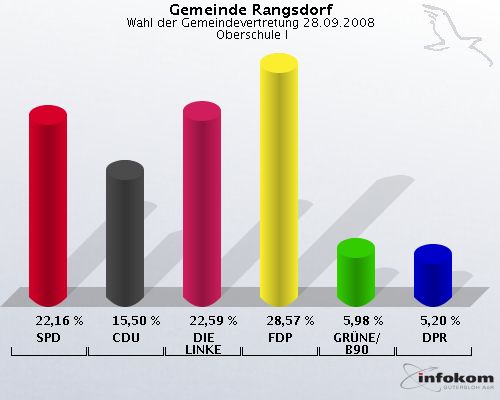 Gemeinde Rangsdorf, Wahl der Gemeindevertretung 28.09.2008,  Oberschule I: SPD: 22,16 %. CDU: 15,50 %. DIE LINKE: 22,59 %. FDP: 28,57 %. GRNE/B90: 5,98 %. DPR: 5,20 %. 