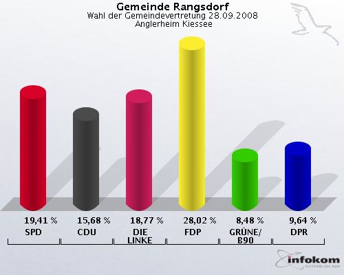 Gemeinde Rangsdorf, Wahl der Gemeindevertretung 28.09.2008,  Anglerheim Kiessee: SPD: 19,41 %. CDU: 15,68 %. DIE LINKE: 18,77 %. FDP: 28,02 %. GRNE/B90: 8,48 %. DPR: 9,64 %. 