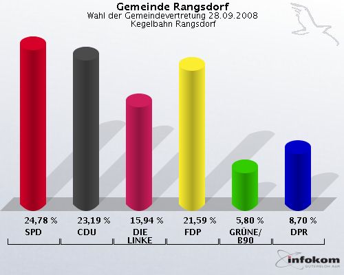 Gemeinde Rangsdorf, Wahl der Gemeindevertretung 28.09.2008,  Kegelbahn Rangsdorf: SPD: 24,78 %. CDU: 23,19 %. DIE LINKE: 15,94 %. FDP: 21,59 %. GRNE/B90: 5,80 %. DPR: 8,70 %. 