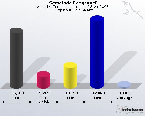 Gemeinde Rangsdorf, Wahl der Gemeindevertretung 28.09.2008,  Brgertreff Klein Kienitz: CDU: 35,16 %. DIE LINKE: 7,69 %. FDP: 13,19 %. DPR: 42,86 %. sonstige: 1,10 %. 