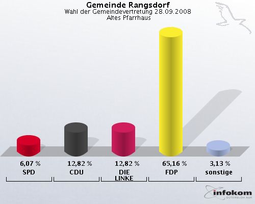 Gemeinde Rangsdorf, Wahl der Gemeindevertretung 28.09.2008,  Altes Pfarrhaus: SPD: 6,07 %. CDU: 12,82 %. DIE LINKE: 12,82 %. FDP: 65,16 %. sonstige: 3,13 %. 