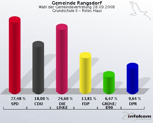 Gemeinde Rangsdorf, Wahl der Gemeindevertretung 28.09.2008,  Grundschule II - Rotes Haus: SPD: 27,48 %. CDU: 18,00 %. DIE LINKE: 24,60 %. FDP: 13,81 %. GRNE/B90: 6,47 %. DPR: 9,64 %. 