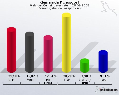 Gemeinde Rangsdorf, Wahl der Gemeindevertretung 28.09.2008,  Vereinsgebude Seesportklub: SPD: 21,10 %. CDU: 18,87 %. DIE LINKE: 17,04 %. FDP: 28,70 %. GRNE/B90: 4,98 %. DPR: 9,31 %. 