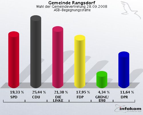Gemeinde Rangsdorf, Wahl der Gemeindevertretung 28.09.2008,  ASB-Begegnungssttte: SPD: 19,33 %. CDU: 25,44 %. DIE LINKE: 21,30 %. FDP: 17,95 %. GRNE/B90: 4,34 %. DPR: 11,64 %. 