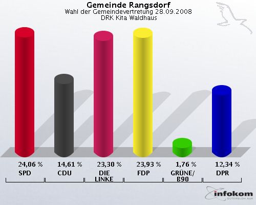 Gemeinde Rangsdorf, Wahl der Gemeindevertretung 28.09.2008,  DRK Kita Waldhaus: SPD: 24,06 %. CDU: 14,61 %. DIE LINKE: 23,30 %. FDP: 23,93 %. GRNE/B90: 1,76 %. DPR: 12,34 %. 
