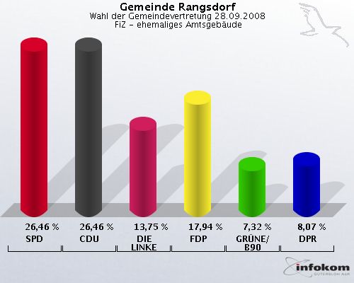 Gemeinde Rangsdorf, Wahl der Gemeindevertretung 28.09.2008,  FiZ - ehemaliges Amtsgebude: SPD: 26,46 %. CDU: 26,46 %. DIE LINKE: 13,75 %. FDP: 17,94 %. GRNE/B90: 7,32 %. DPR: 8,07 %. 