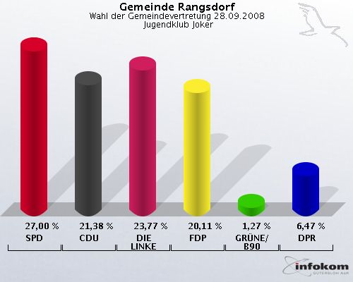Gemeinde Rangsdorf, Wahl der Gemeindevertretung 28.09.2008,  Jugendklub Joker: SPD: 27,00 %. CDU: 21,38 %. DIE LINKE: 23,77 %. FDP: 20,11 %. GRNE/B90: 1,27 %. DPR: 6,47 %. 