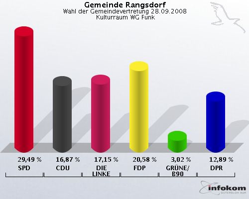 Gemeinde Rangsdorf, Wahl der Gemeindevertretung 28.09.2008,  Kulturraum WG Funk: SPD: 29,49 %. CDU: 16,87 %. DIE LINKE: 17,15 %. FDP: 20,58 %. GRNE/B90: 3,02 %. DPR: 12,89 %. 